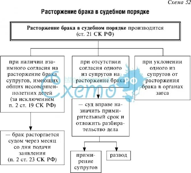 Расторжение брака в судебном порядке схема. Основания и порядок прекращения брака схема. Условия и порядок расторжения брака схема. Основания и порядок расторжения брака в суде таблица.