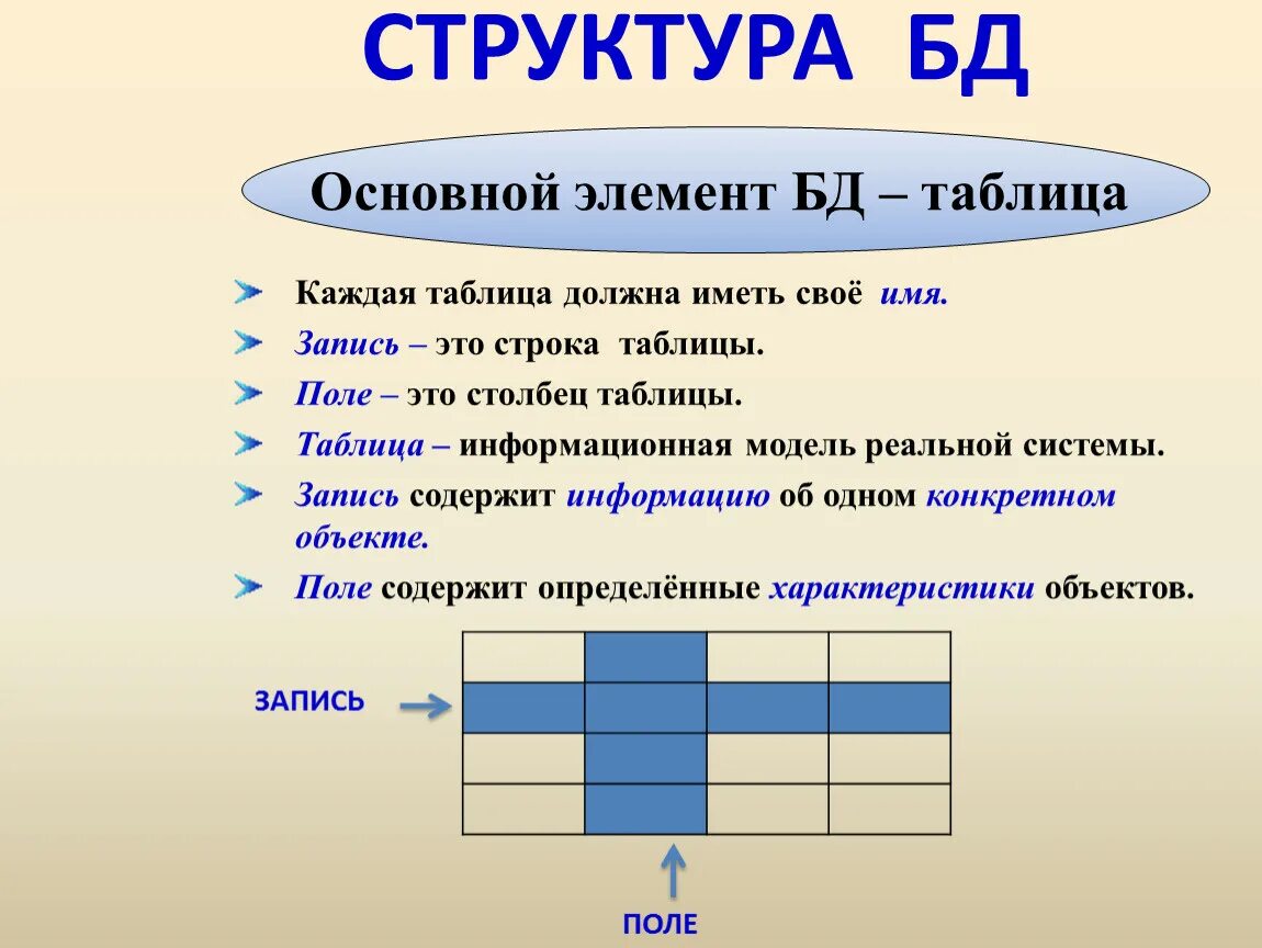 Основные элементы баз данных. Перечислите основные элементы таблицы БД. Основные структурные элементы баз данных. Структуры таблиц баз данных.