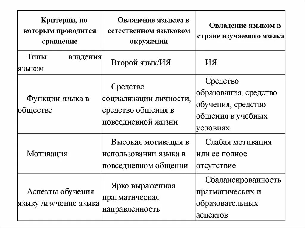 Типы владения языком. Критерии владения языком. методы изучения языка животных. овладение языком.