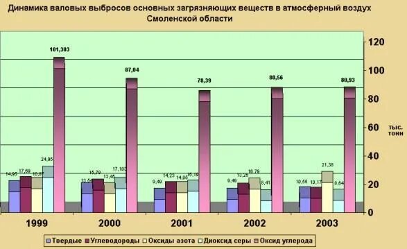 Характеристика выбросов