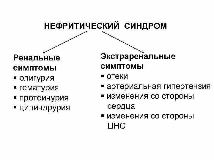 Гематурия гипертонический и отечный синдромы у детей