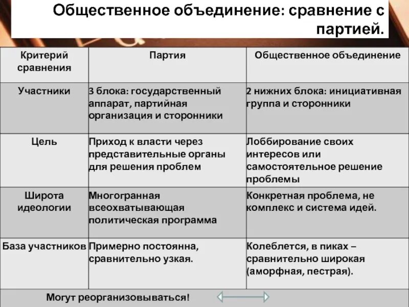 Отличие партий от общественных организаций. Общественное объединение сравнение с партией. Общественная палата и Общественное объединение сходства. Сравнение Ассоциация. Сравнение объединение конфигураций.