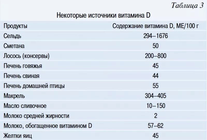 Продукты содержащие большое количество витамина д. В каких продуктах содержится витамин д список продуктов. Продукты содержащие витамин д3 таблица. Продукты содержащие витамин д таблица. В каком продукте больше всего витамина д таблица.