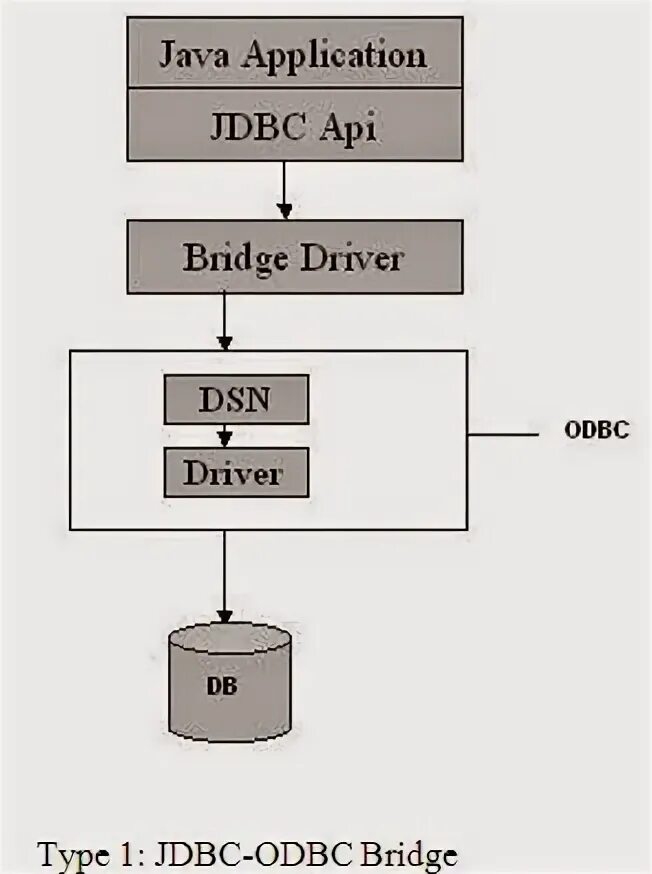 ODBC И JDBC. ODBC Driver. Java драйвер. JDBC Driver API. Jdbc url