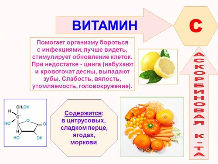 Для чего нужен витамин с. Что такое витамины. Витамин c нужен для. Чем полезен витамин c. Витамины нужны для.