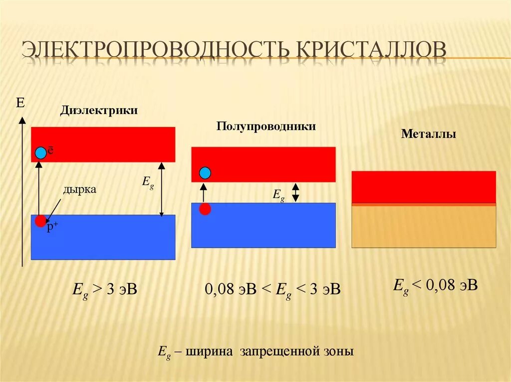 Ширина запрещенной зоны полупроводника. Ширина запретной зоны полупроводника. Ширине запрещенной зоны полупроводника. Ширина запрещенной зоны металлов.