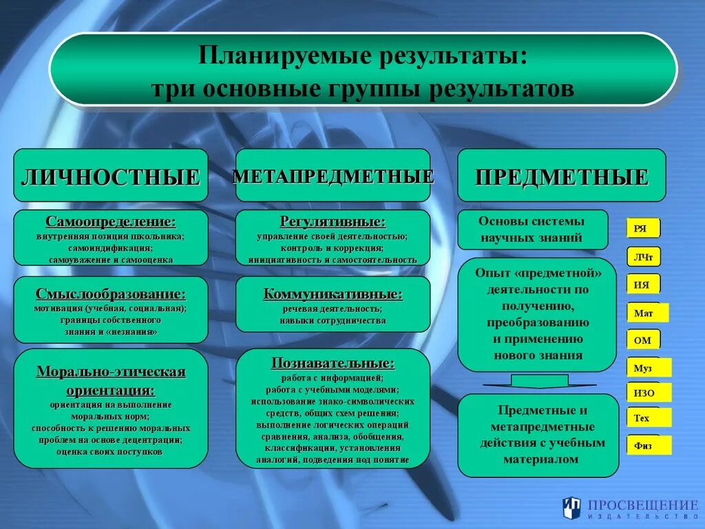 Группа научных знаний. Три основные группы научных знаний. Личностные планируемые Результаты. Личностные Результаты изо. Группы научного познания.