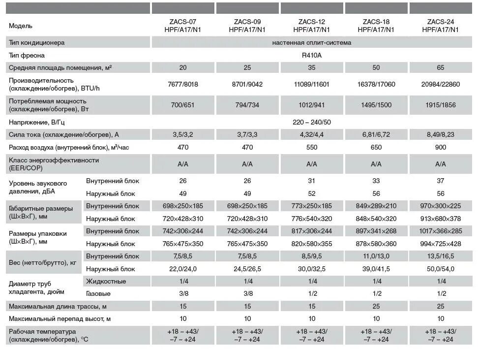 Сколько грамм фреона в кондиционере. Кондиционер 2 КВТ диаметр трубок. Диаметр трубок для кондиционера 9000 BTU. Диаметр трубок для кондиционера 2,5 КВТ. Сплит-система балу 36 объем фреона 410.