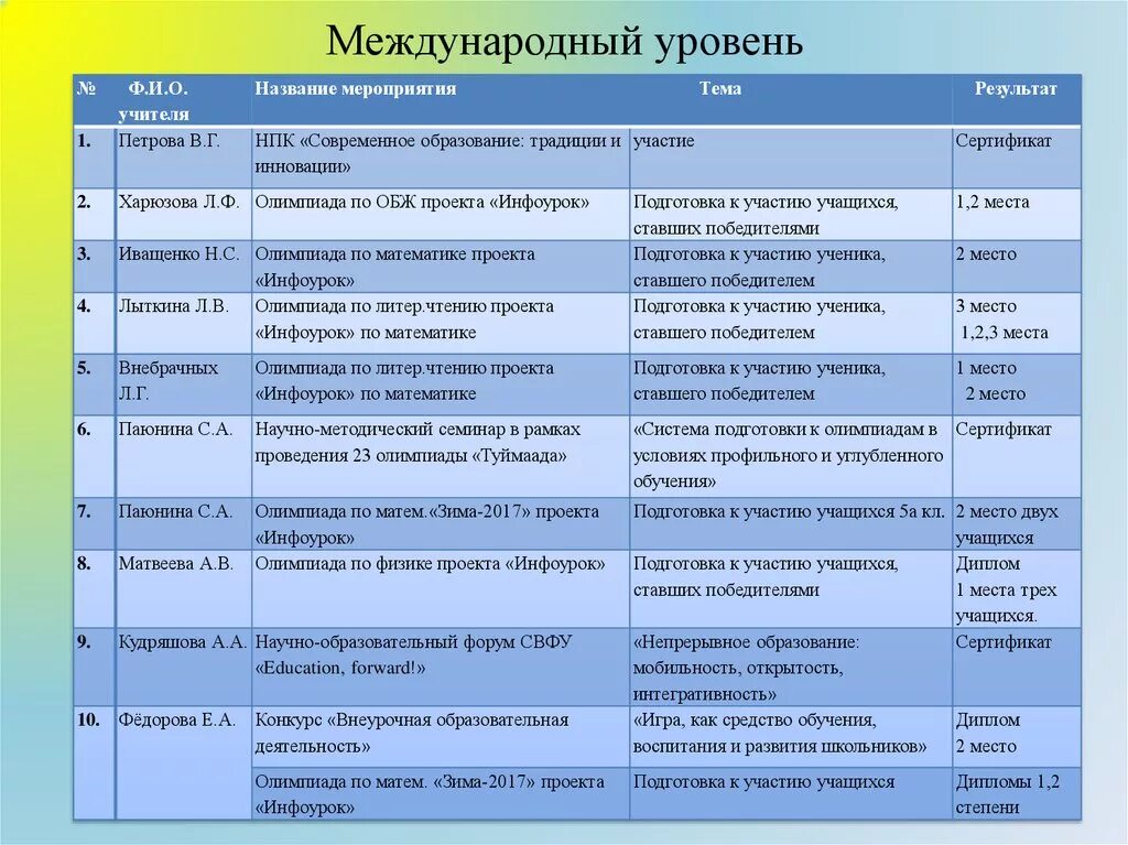 Мероприятия международного уровня