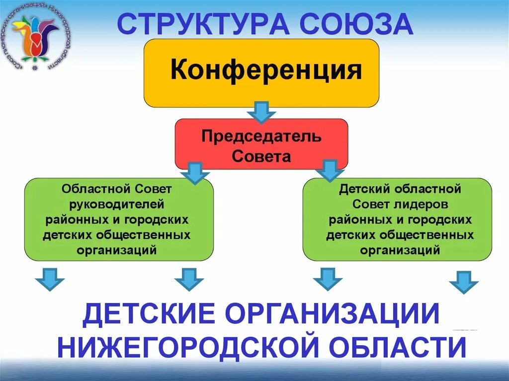 Структура конференции. Структура союзов. Детские общественные объединения презентация. Детские общественные Союзы. Социальные учреждения нижегородской области