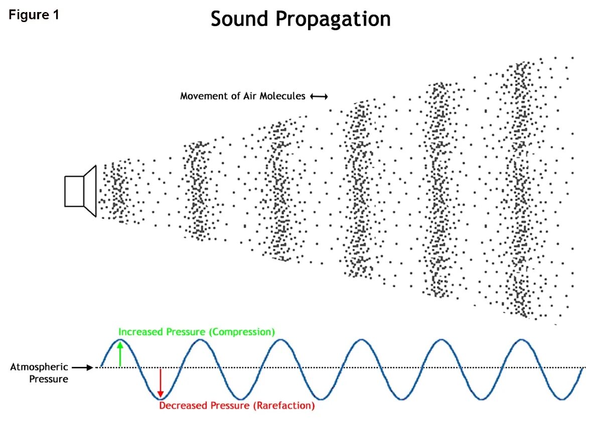 Sound problems. Sound wave. sounds wavelength to frequency. wavelength of sound. звук what.