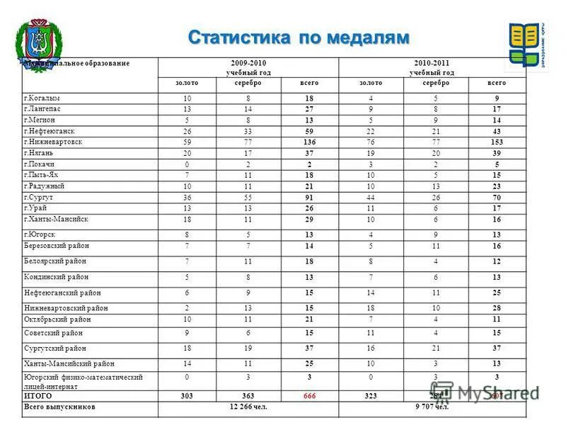 Школа 1 Покачи. Школа № 4 Покачи. МАОУ СОШ 2 Покачи.