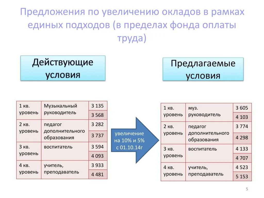 Как повысить заработную плату работникам. Предложение по увеличению оклада. Предложение о повышении заработной платы. Условия повышения заработной платы. Предложение по увеличению заработной платы работников.