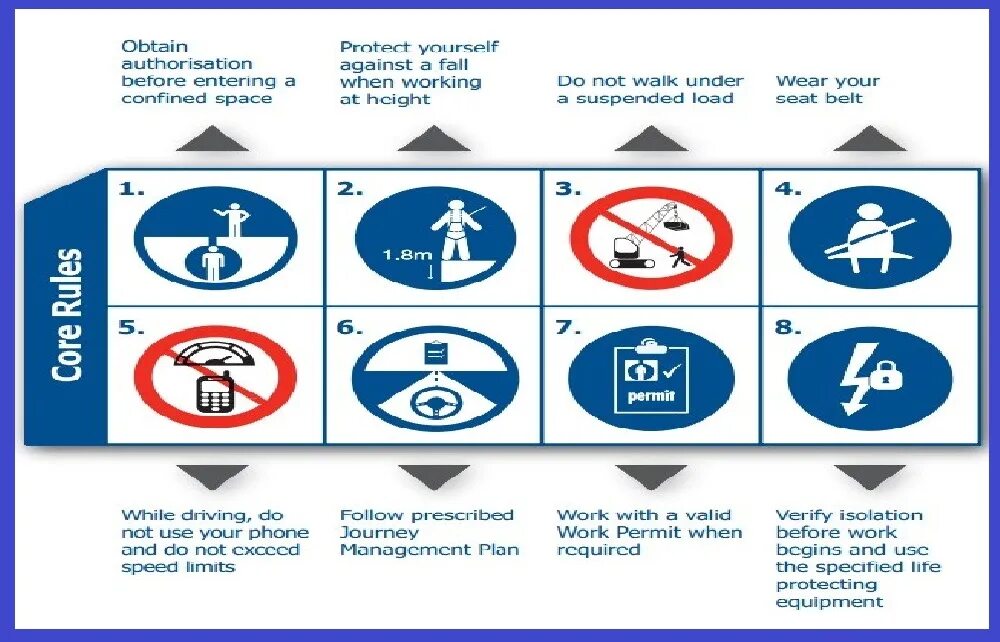 Life rules way. Life saving Rules. IOGP Life saving Rules. Жизненно важные правила безопасности IOGP. Life saving Rules в строительстве.