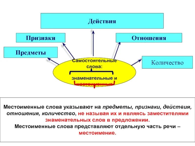 Самостоятельные слова в предложении. Самостоятельные слова в русском языке это. Слсамостоя тильные слова. Самостоятельные знаменательные слова. Самостоятельные слова примеры