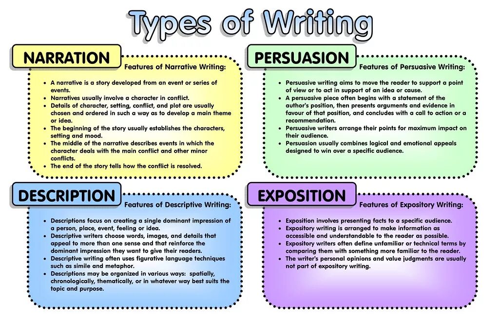 Written word article. Types of writing. Types of writing in English. Different Types of writing. Types of writing activities.