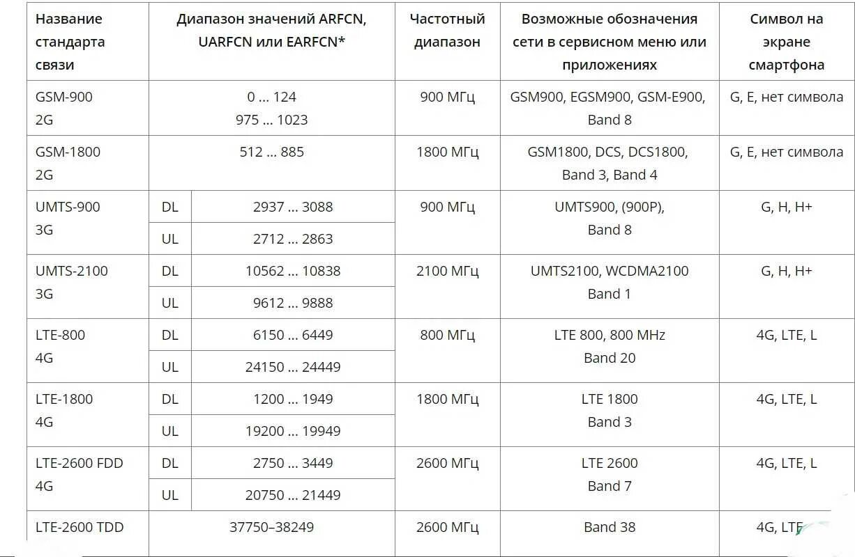 Диапазон сотовой связи 4g LTE. GSM диапазон частот стандарта -900. Стандарты GSM/3g/4g LTE таблица. Частотные диапазоны Band мобильной связи. На какой частоте работает россия