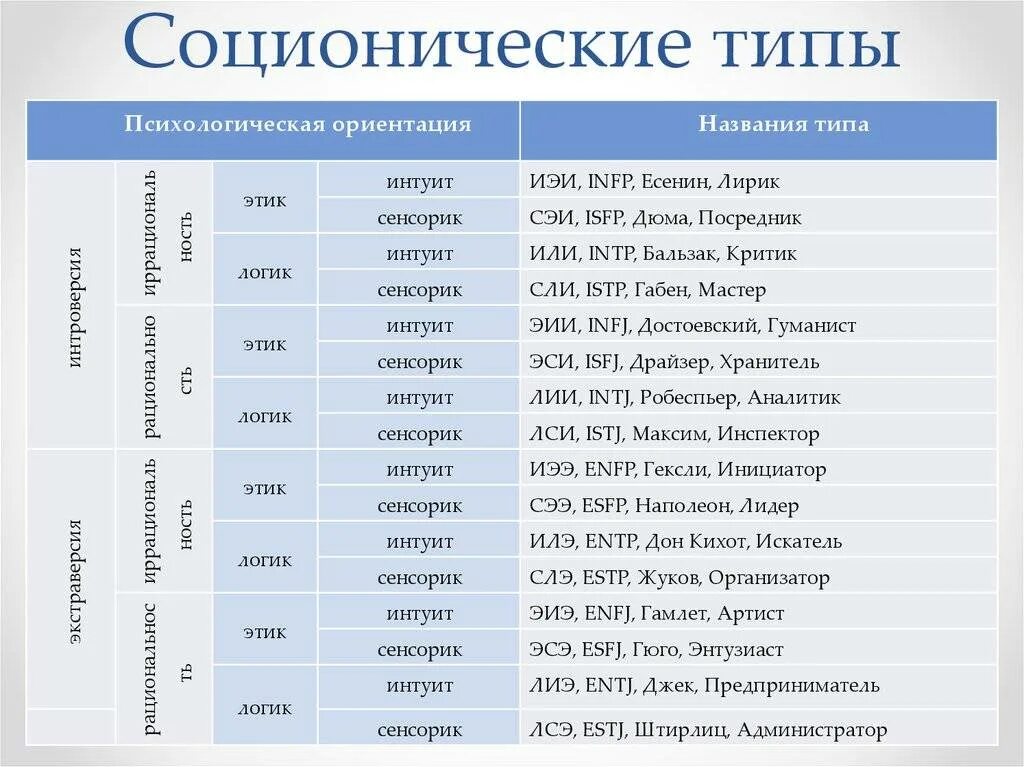 Типы личности 16 типов. Соционика 16 типов личности. Соционика типы личности таблица. Соционика 16 типов личности описание. Наука соционика 16 типов личности.