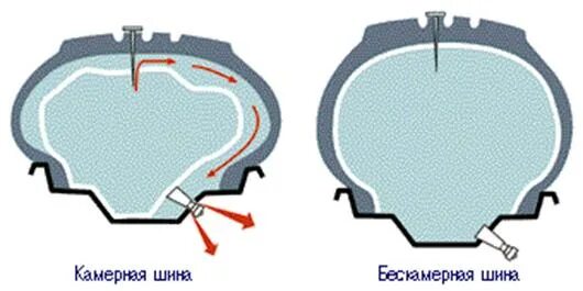 Можно поставить камеру в бескамерные шины. Бескамерная и камерная шина отличие. камерное и бескамерное колесо. каиерная и бещеамеонач штна. бескамерные шины.