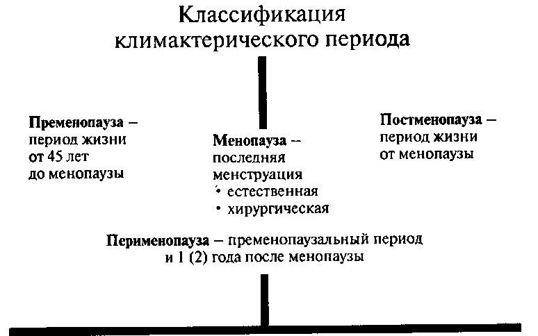 Постменопауза сколько. Климактерический период классификация. Фазы климактерического периода. Климактерический синдром схема. Стадии климактерического периода у женщин.