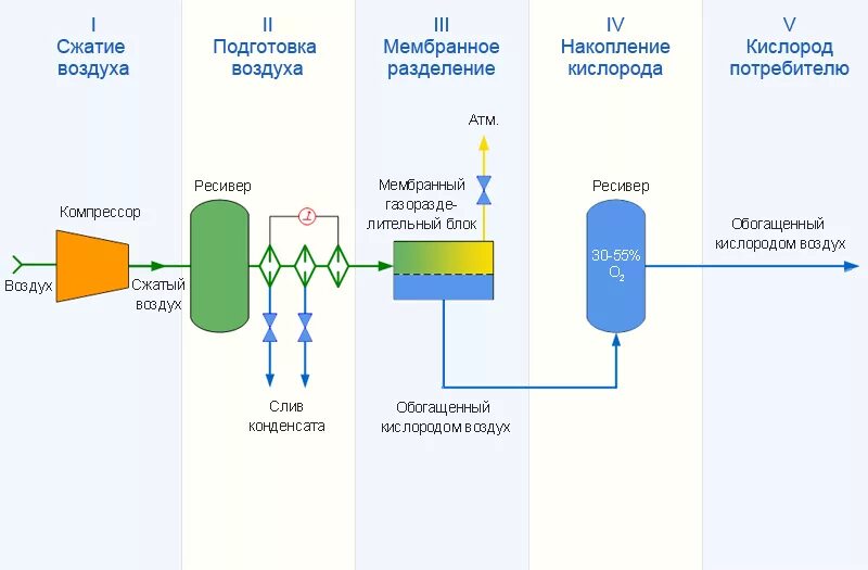 Мембранная технология очистки газа. Разделение воздуха на мембранах. Мембранные методы разделения. Мембранная очистка схема. Обогащение воздуха кислородом