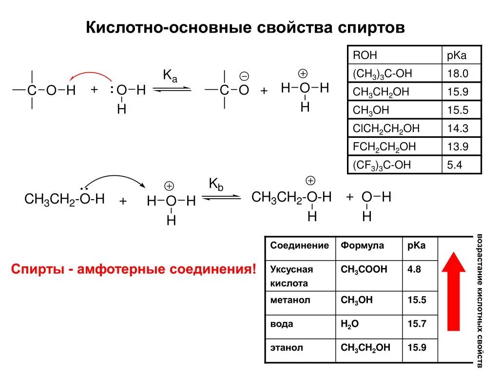 Усиление кислотных свойств спиртов. Сриртв по уменьшению кислотных свойств. Кислотные свойства спиртов таблица. Основные свойства спиртов.