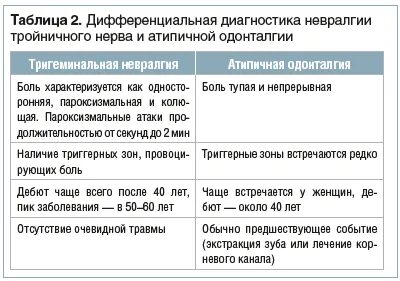Дифференциальная диагностика невралгии