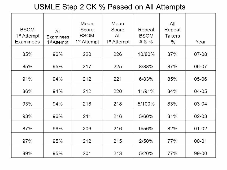 USMLE. USMLE Anatomy. USMLE 2. Pass USMLE Step 1. Usmle step