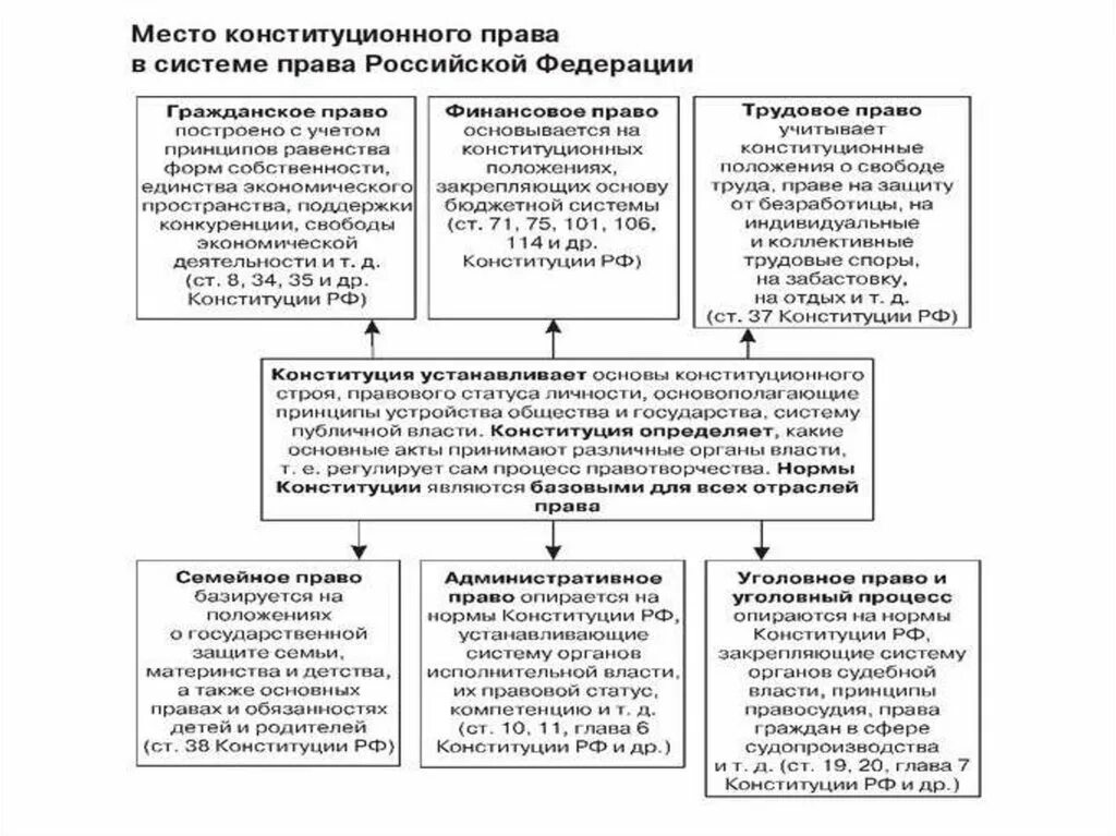 Конституционное право схема.