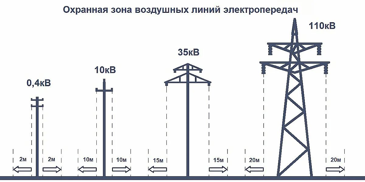 1 6 10 35 м. Охранная зона линии электропередач 110 кв. Охранная зона линии электропередач 10 кв. Охранная зона опоры вл 110 кв. Охранная зона линии электропередач 0.4 кв.