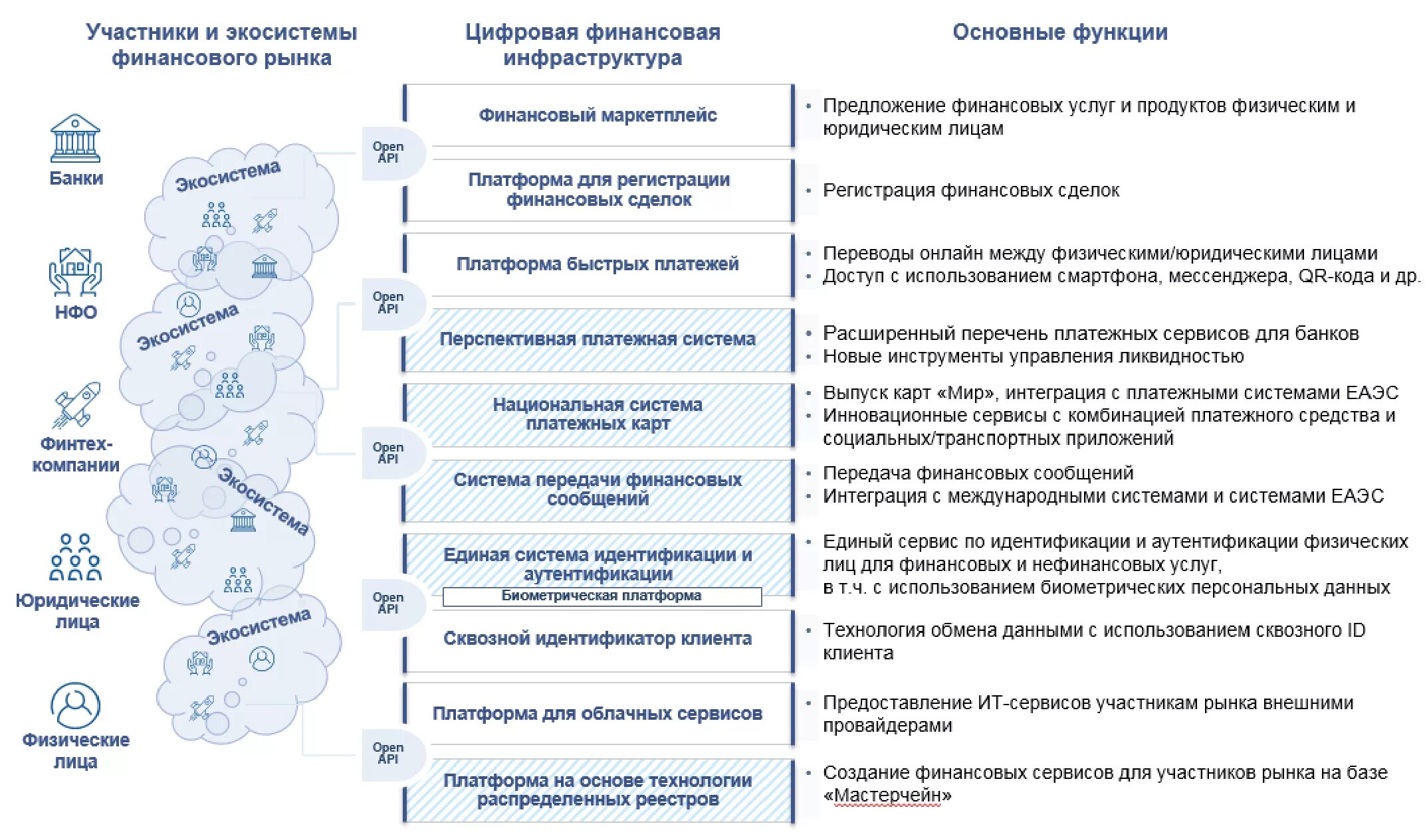 Финансовые рынки и современные финансовые технологии. Цифровая трансформация финансовой отрасли. Цифровая финансовая инфраструктура. Финансовая инфраструктура это. Основные направления развития финансовых технологий.