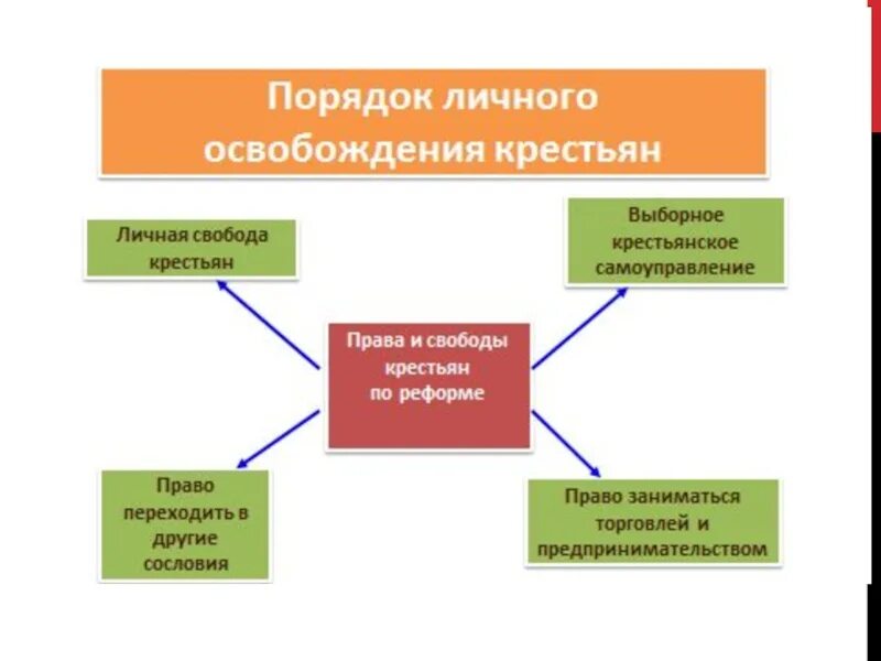 Проекты освобождения крестьян