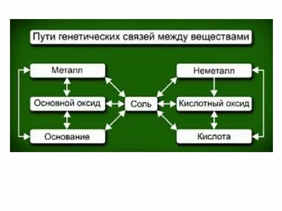 Генетическая связь классов неорганических веществ схема. Генетическая связь между классами веществ 8 класс химия. Генетическая связь между классами соединений схема. Задания по генетической связи неорганических соединений. Генетические связи в неорганической химии.