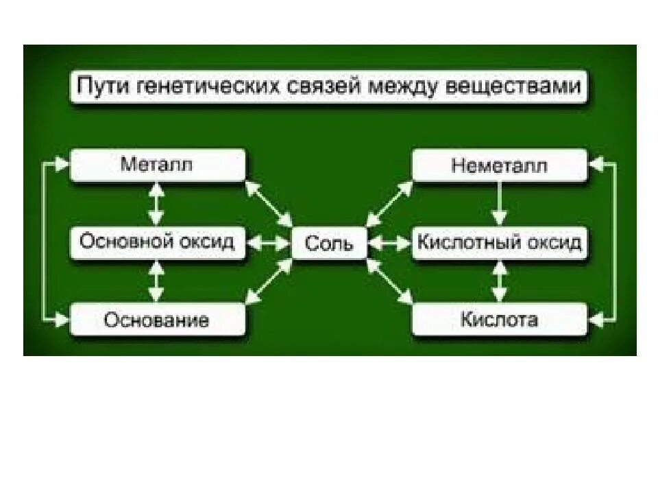 Урок генетическая связь между классами неорганических соединений. Генетическая связь между неорганическими соединениями. Генетическая связь между классами неорганической химии. Генетическая связь между классами неорганических соединений. Генетическая связь классов неорганических соединений химия.