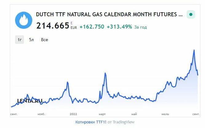 Низкие цены на газ в европе. ГАЗ биржа. Биржевые цены на ГАЗ. Стоимость газа на бирже. ГАЗ Европа биржа.