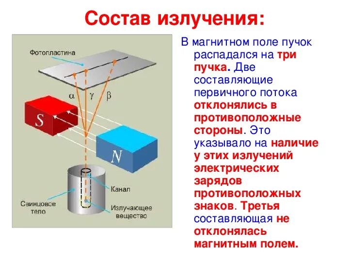 Пучок радиоактивного излучения распадается на три. Радиационные частицы в электромагнитном поле. Радиоактивное излучение. Три компонента радиоактивного излучения. Радиоактивное излучение в технике презентация