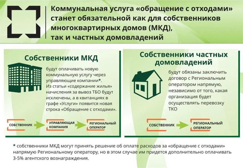 Операторы по обращению с отходами. Информация для собственников многоквартирных домов. Региональный оператор по обращению с отходами. Собственники МКД. Региональный оператор ТКО.