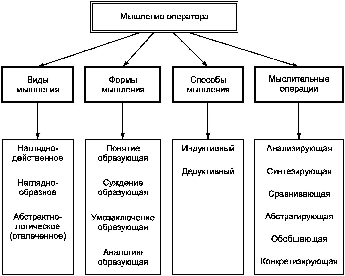 Структурированное мышление. Структура мышления. структурное мышление. структура мысли. структура мышления в психологии.