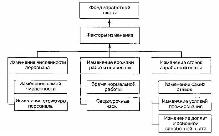 4 фонд изменения. Факторы влияющие на величину фонда оплаты труда. Факторы влияющие на фонд заработной платы. Факторы влияющие на фонд оплаты труда. Факторы, вызывающие изменение фонда оплаты труда персонала.