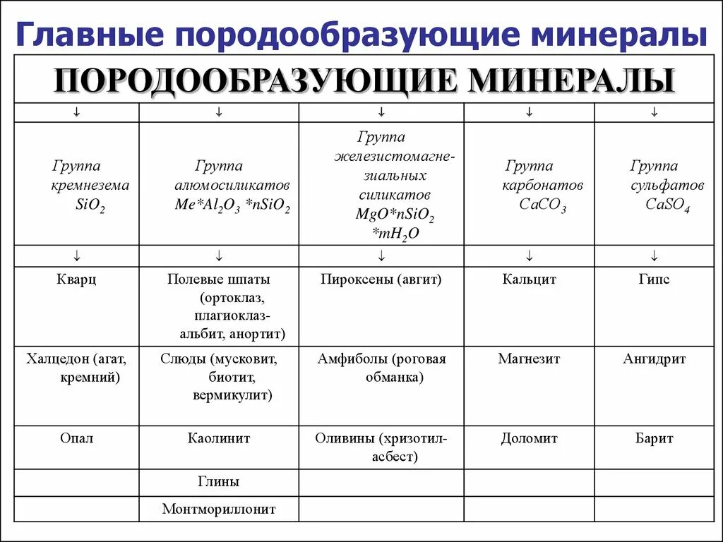 Группа основных пород. Главные породооброзующие сминенрала. Породообразующие минералы таблица. Породообразующие минералы магматических горных пород таблица. Классификация породообразующих минералов.