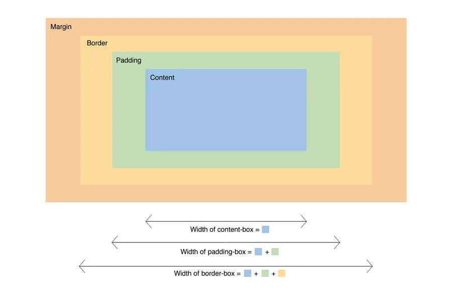 Border content. Блочная модель CSS. Блочная модель html. Box модель html. Блочная модель элемента CSS.