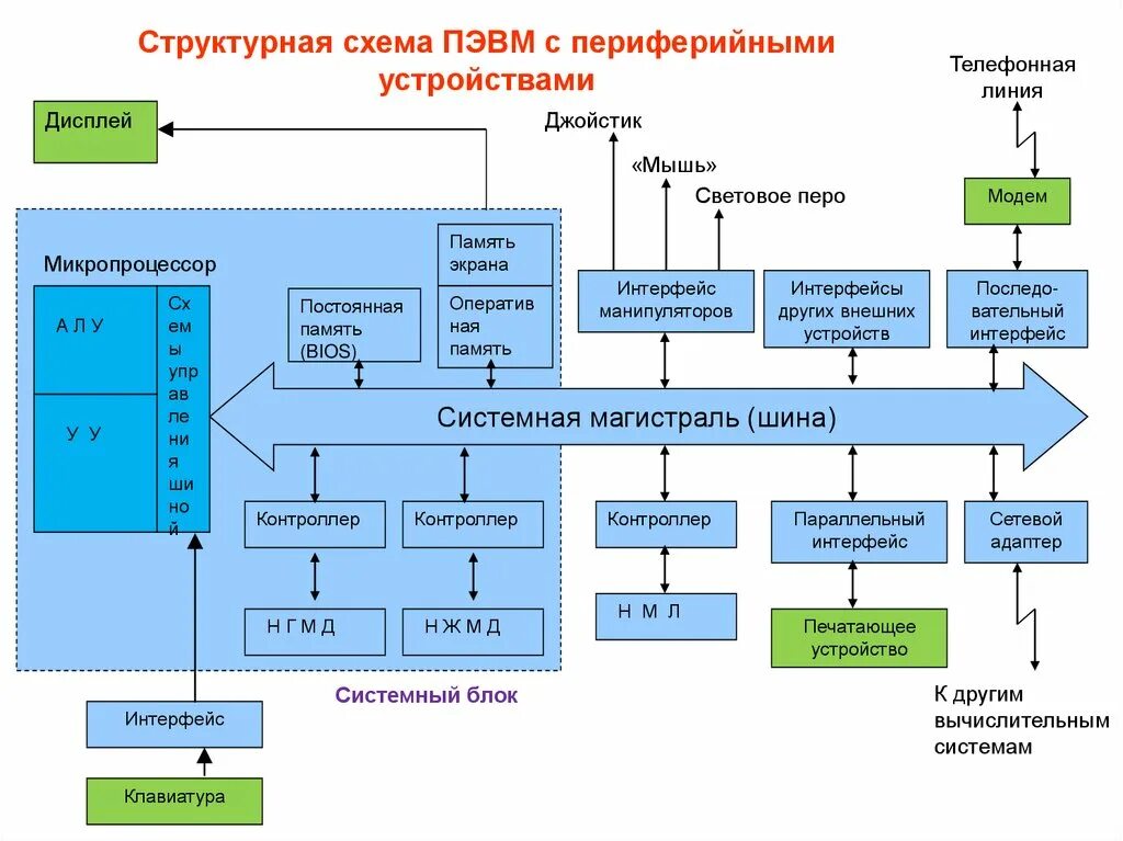 Взаимодействие центральных и внешних устройств эвм. Структурная схема эвм с периферийными устройствами. структурная схема персональной эвм. структурная схема пэвм с устройствами. функциональная схема пэвм и назначение основных устройств.