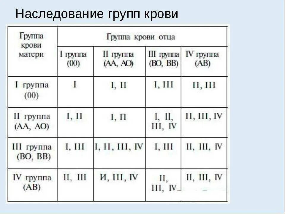 Какую группу дает 1 и 4. Таблица переливания крови с резус фактором. Механизм наследования групп крови по системе ав0 и резус-фактора. Группа крови обозначение буквами. Маркировка 1 положительной группы крови.