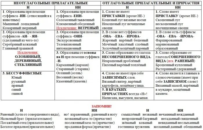 Н и нн 15 задание егэ. Правила написания н НН таблица. Русский язык ЕГЭ Н НН В разных частях речи. Правописание н и НН В суффиксах разных частей речи. Русский таблица правописания н и НН.