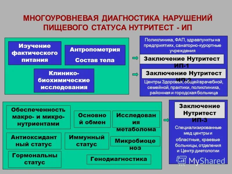 Нарушение пищевого статуса. Диагностика пищевых расстройств. Основные нарушения пищевого статуса. Методы изучения пищевого статуса:.