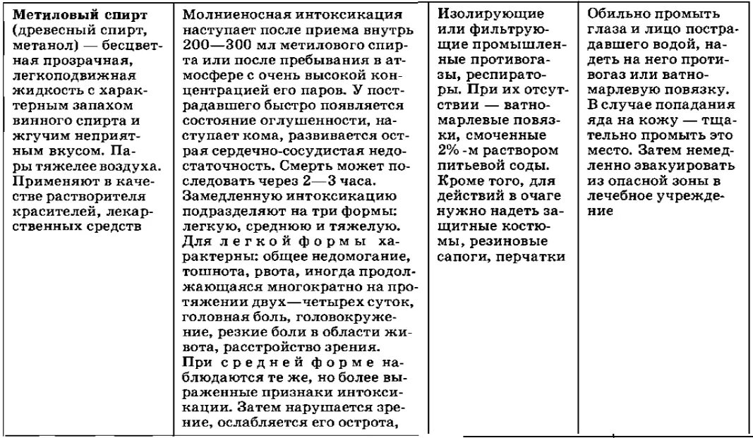 Аварийно опасные химические вещества таблица. Наиболее распространенные АХОВ таблица. Аварийно химически опасные вещества АХОВ таблица. Характеристика аварийно химически опасных веществ таблица. Обж 8 класс болезни