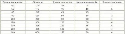 Мощность лампы для аквариума