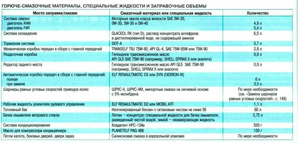 Какое масло залить в дастер 1.6. Заправочные ёмкости рено дастер 2 литра. заправочные ёмкости рено дастер 1.6. заправочные емкости рено дастер 2.0 4х4. заправочные ёмкости renault duster 1,5.