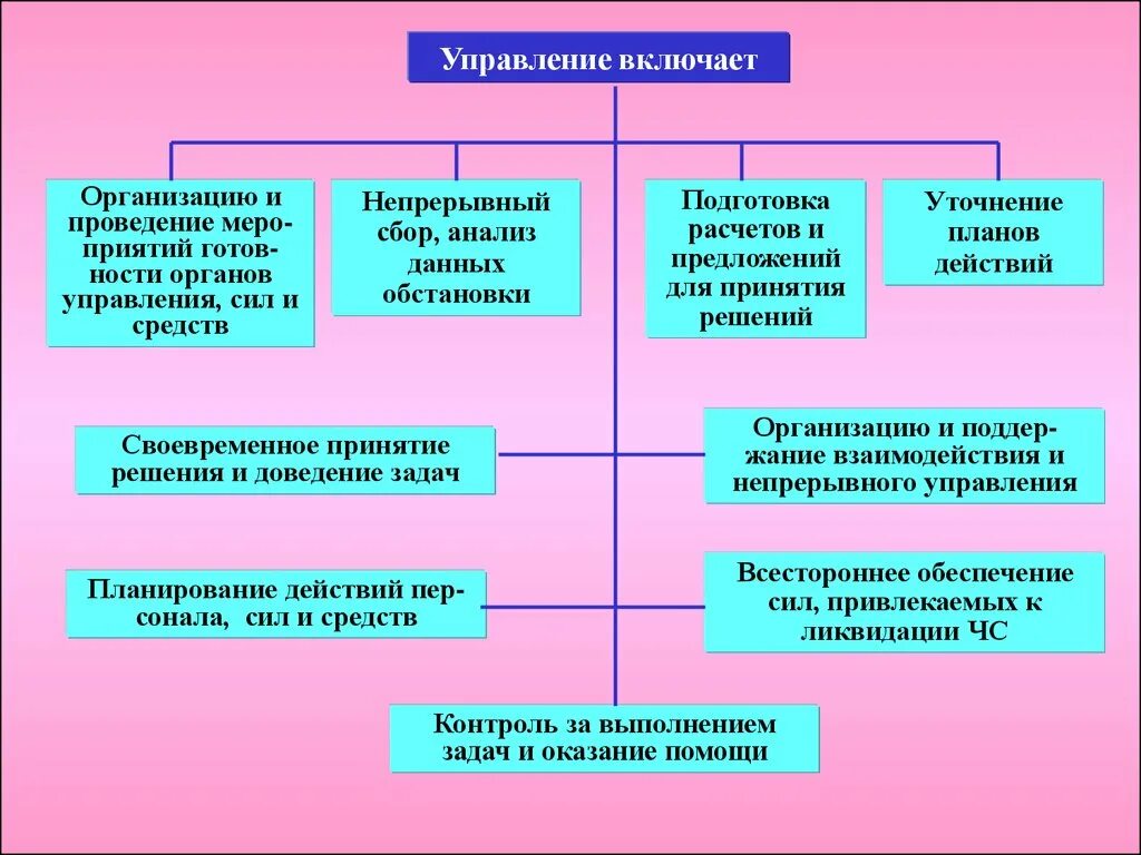 Управление организацией. Управление включает. Управление предприятиями и учреждениями. Организация управления учреждением. Управление организацией управление ее ресурсами