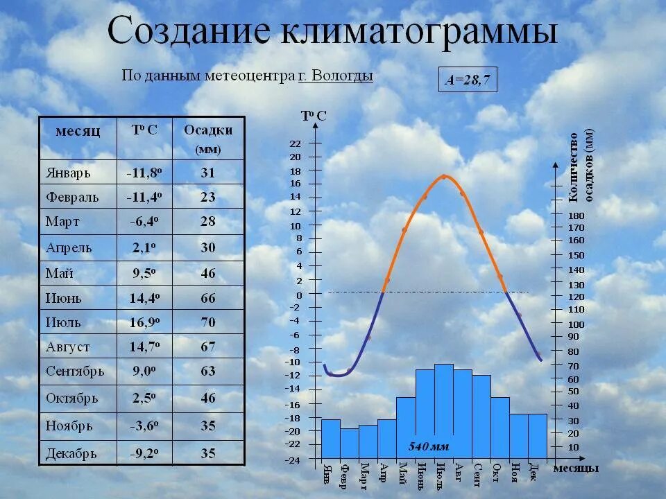 Годовое количество осадков составляет мм. Климатограмма 6 класс. Данные для построения климатограммы Москвы. Климатограмма 6 класс география. Климатограммы типов климата России.